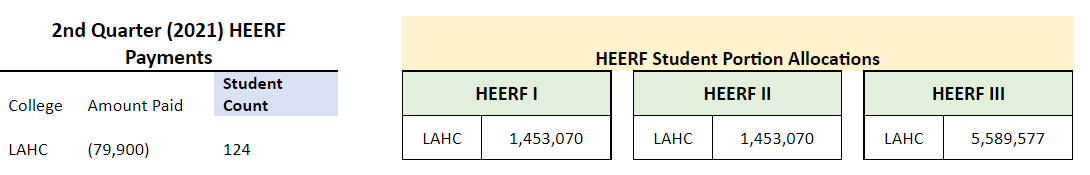 Table of HEERF Payments by Student