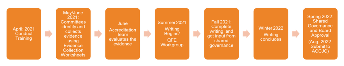 Accreditation Timeline Illustration